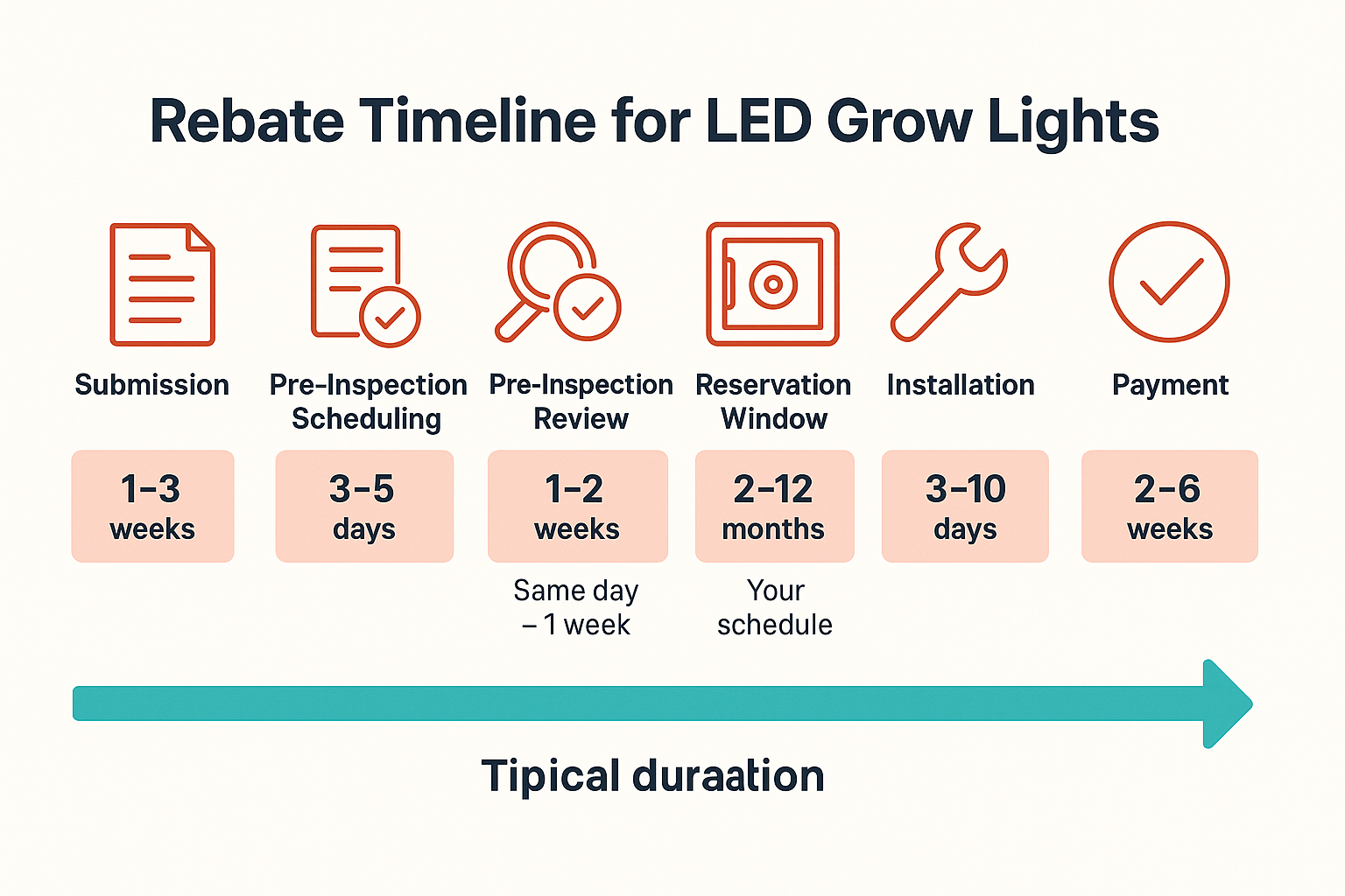 8 Key Steps for a Fast LED Grow Light Rebate Timeline
